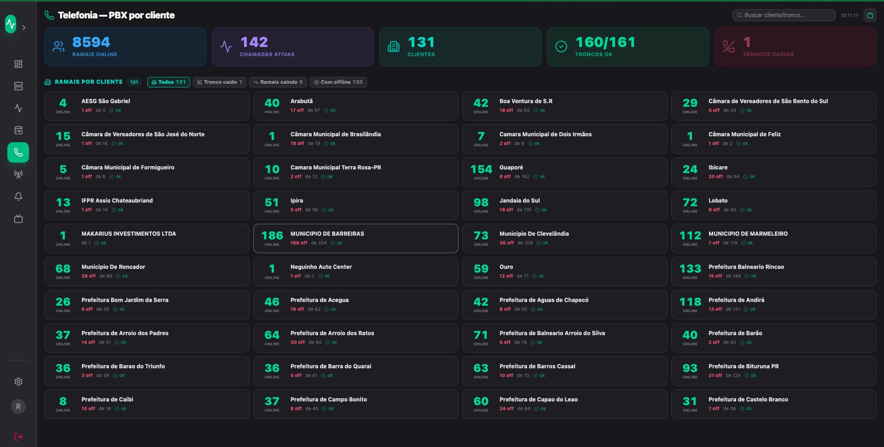 Painel de monitoramento da Vox mostrando ramais online, chamadas ativas, clientes e status dos troncos em tempo real